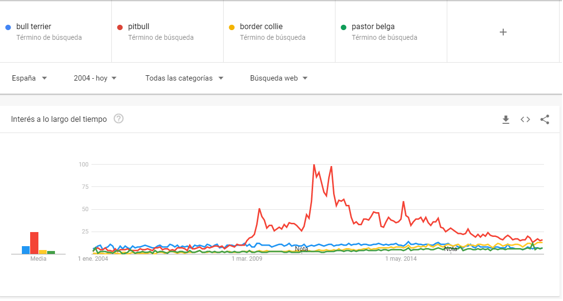 comparativa-trends-bullterrier-pitbull-border-collie-pastor-belga
